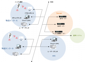 倉庫管理システム