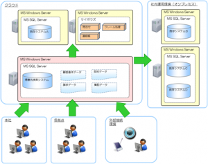 洗濯業向け顧客情報管理システム開発