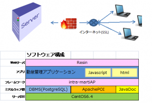 ソフトウェア業向け勤怠管理システム開発