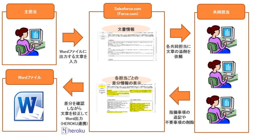 官公庁向け業務支援システム