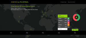 Smartphone OS sales market share