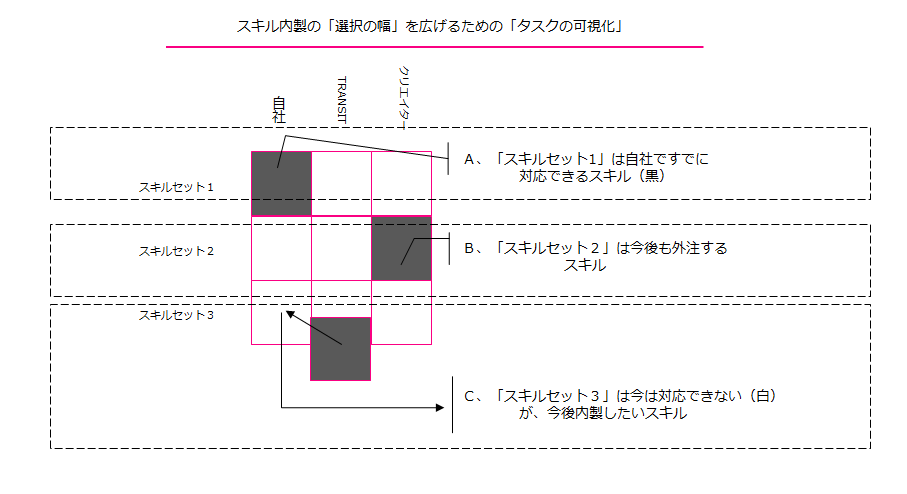 配分