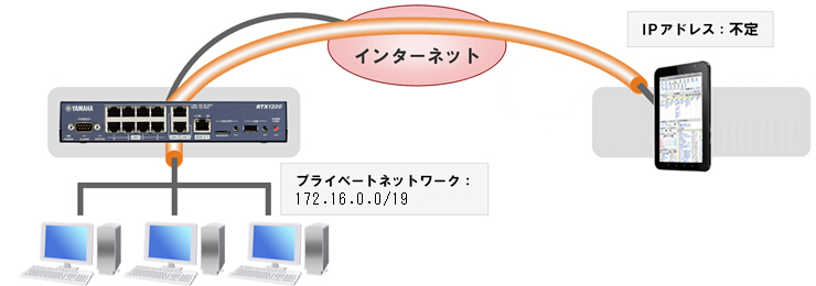 インフラ技術ブログ：L2TP/IPsecを使用したリモートアクセス 設定