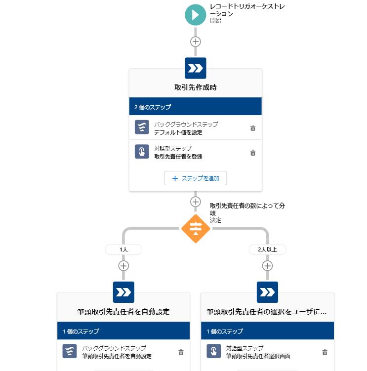 オーケストレータ