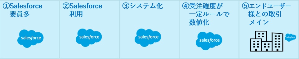 Salesforce What's amazing? After the drastic change