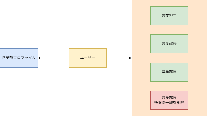 Salesforce PermissionSet