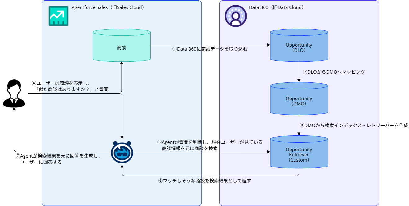 データ検索の効率化！SalesforceのAgentforceを活用する - 株式会社 