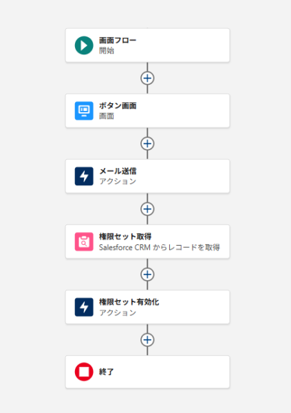 Salesforce PermissionSet