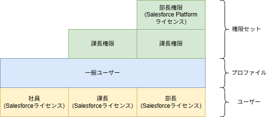 Salesforce PermissionSet