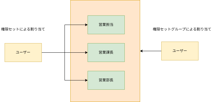 Salesforce PermissionSet