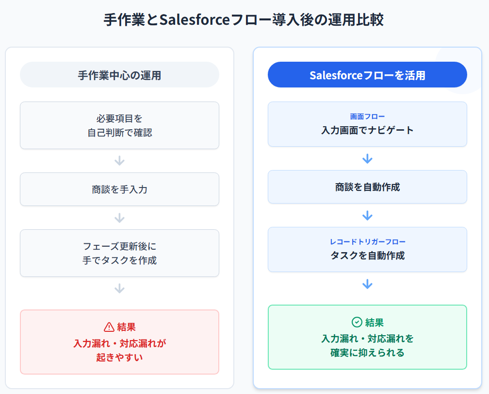flow Salesforce 001