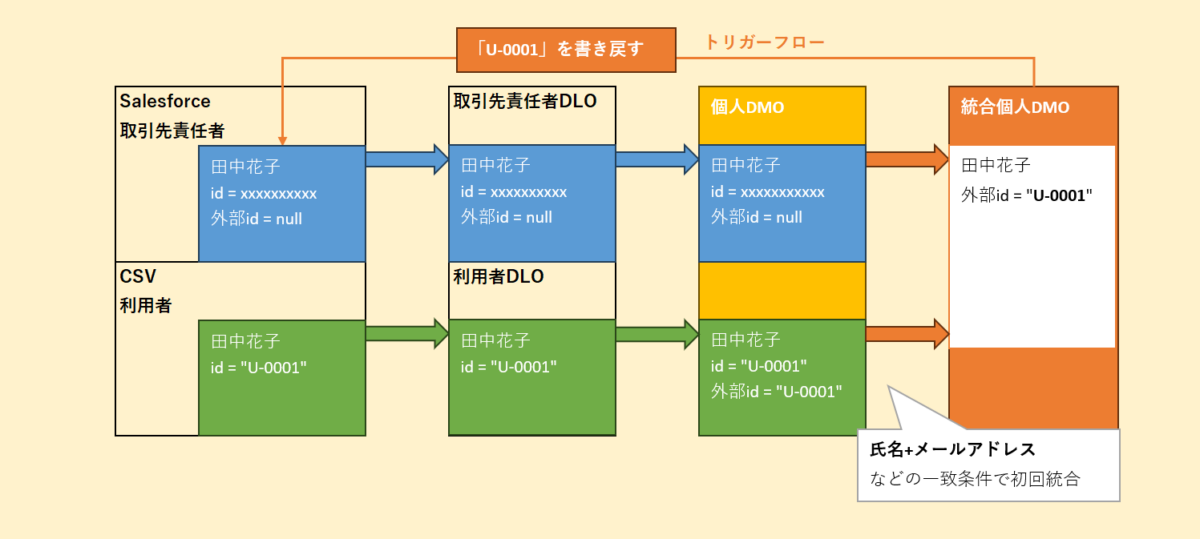 Data360でAmazonS3連携！ID解決まで手順解説_10
