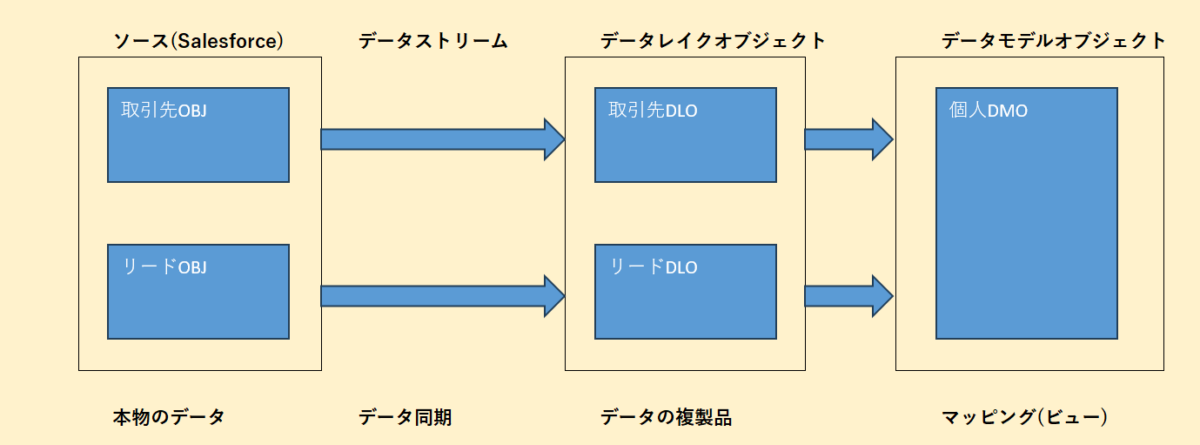 Data360でAmazonS3連携！ID解決まで手順解説_07