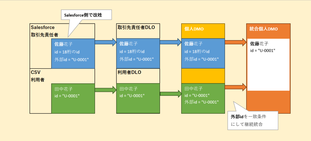 Data360でAmazonS3連携！ID解決まで手順解説_11