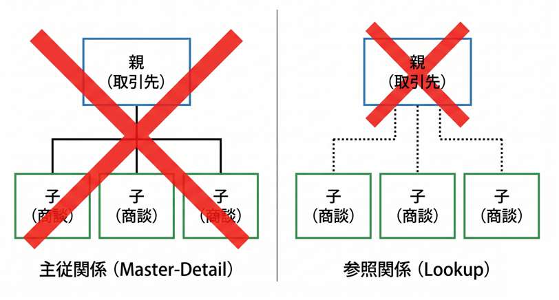 salesforce object